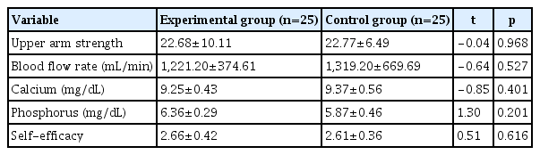Baseline homogeneity test of dependent variables (n=50)