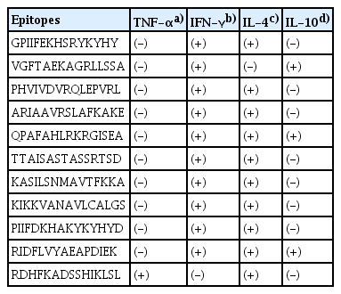 Cytokine-inducing potential of the predicted helper T lymphocyte epitopes