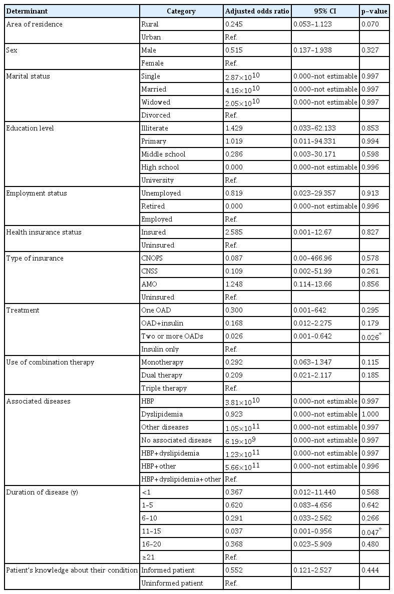 Probability of medication adherence based on sociodemographic characteristics and disease-related data