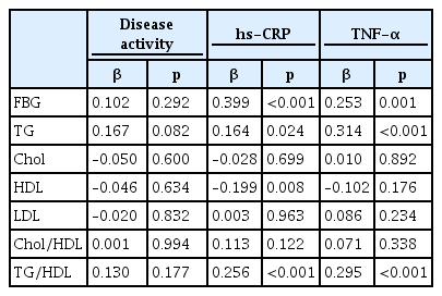Correlations between metabolic factors and disease activity (in patients with rheumatoid arthritis) and inflammatory markers (total participants)