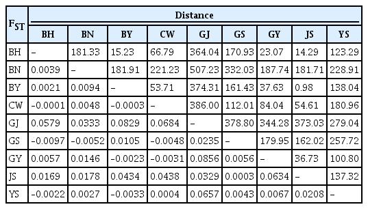 FST (pairwise genetic distance) and straight-line distance (km) between collection sites