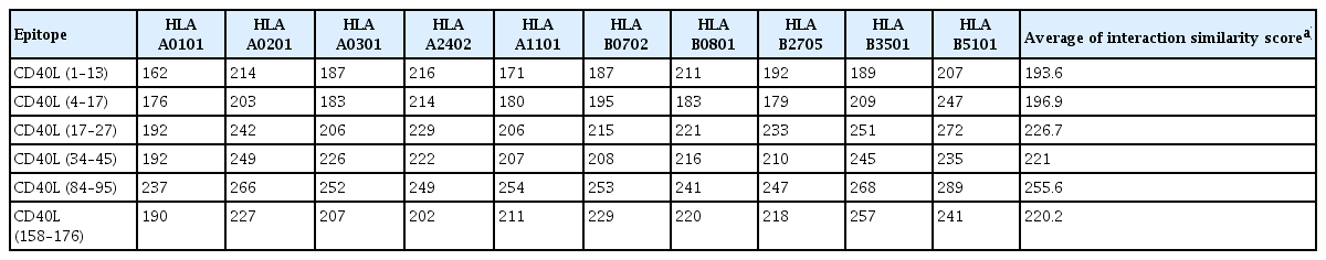 Binding affinities and interaction between selected CTL epitopes and HLA alleles