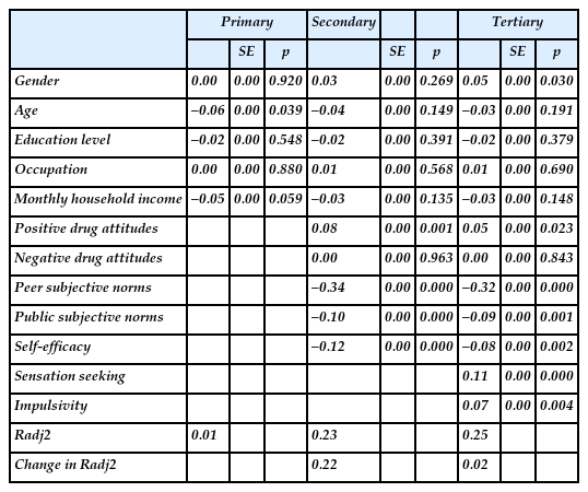 Hierarchical regression analysis of factors influencing drug use intentions