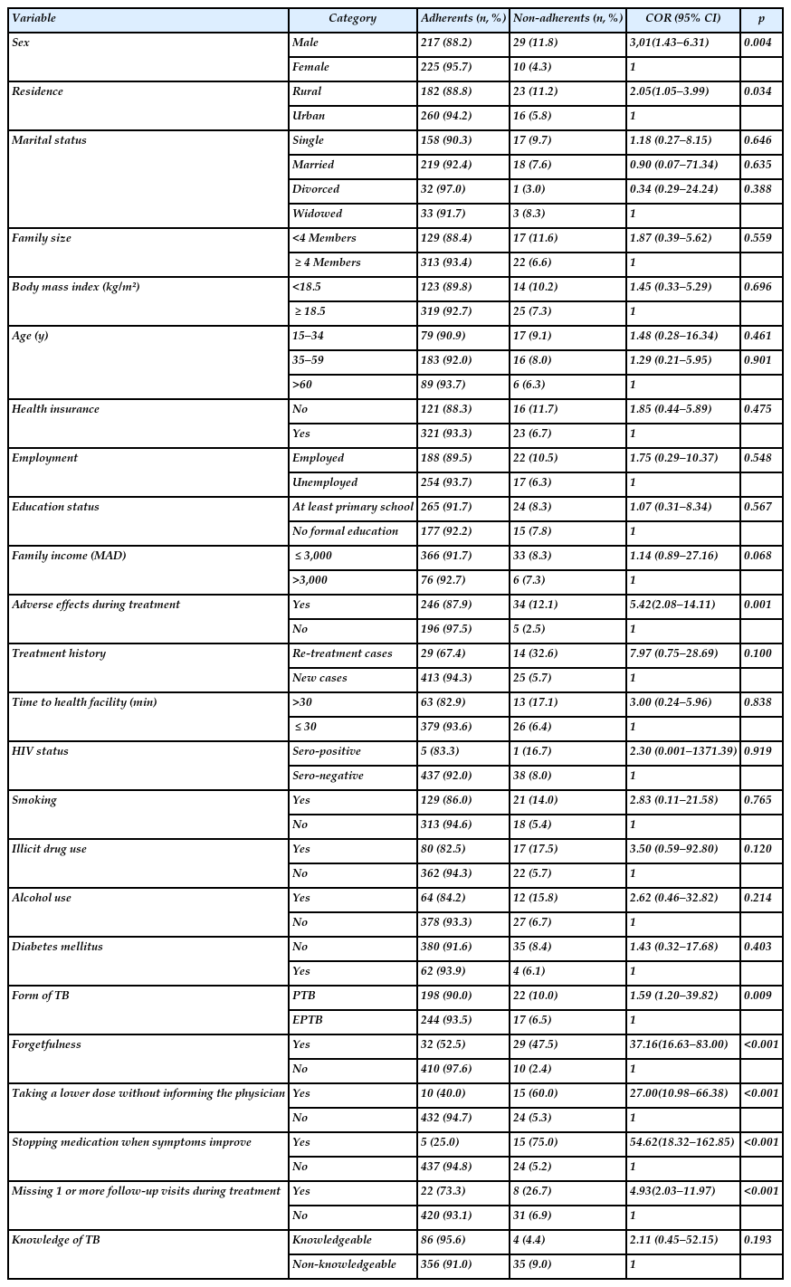 Bivariate logistic regression analysis of factors associated with treatment non-adherence among TB patients (n=481)