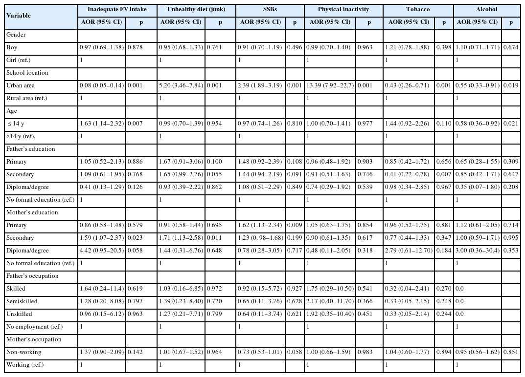 Predictors of non-communicable disease behavioral risk factors among adolescents: AORs