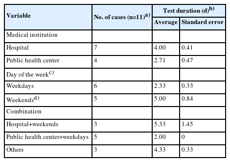 Comparison of test duration according to day of the week and medical institution