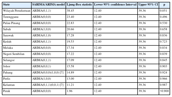 Model validity parameters using the Ljung-Box test