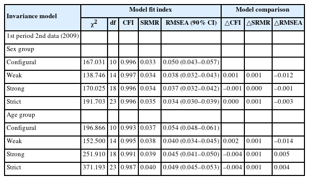Results of measurement invariance verification for gender and age groups of EQ-5D-3L (panel 1 data)