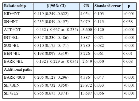 Path relationships of the final model (n=470)