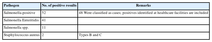 Laboratory results from human specimens