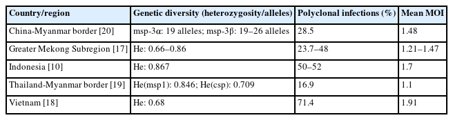 Genetic diversity and MOI for Plasmodium vivax