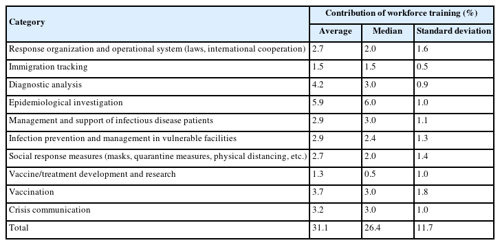 Contribution of workforce training within sectors in the COVID-19 rapid response process (n=29)