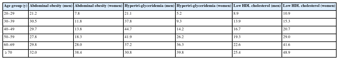 Age-specific sex comparison of prevalence for key crossover indicators