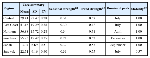 Regional variation in case magnitude, structural strength, and seasonal stability of laboratory-confirmed nontyphoidal Salmonella cases in Malaysia, 2018–2024