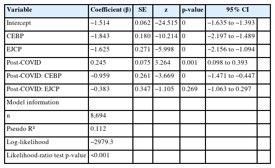 Interaction effects of study period and journal on Topic 7 classification