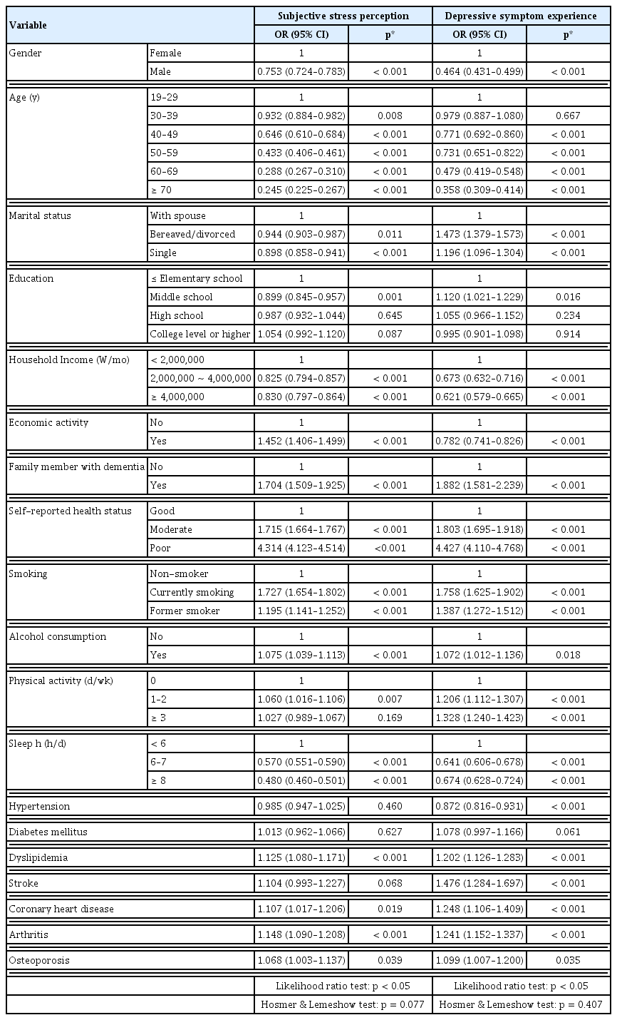 
Factors related to mental health status in urban area.