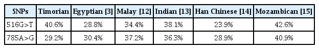 
Prevalence of CYP2B6 516G>T and 785A>G polymorphisms in other populations.