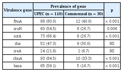 
Distribution of iron acquisition genes among UPEC and commensal isolates.