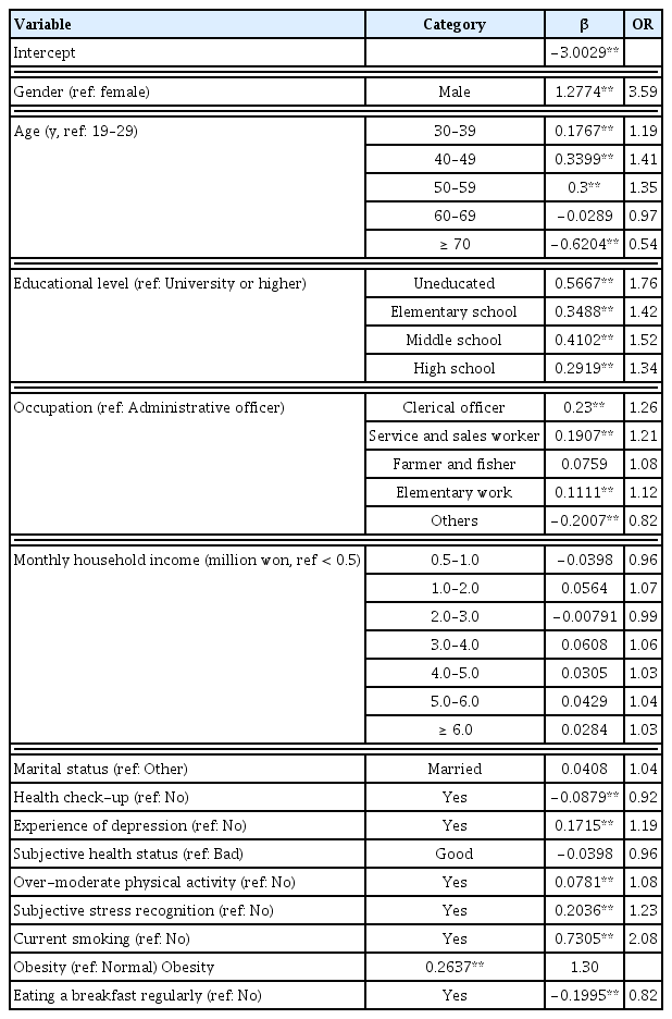
Result of weighted logistic regression analysis.