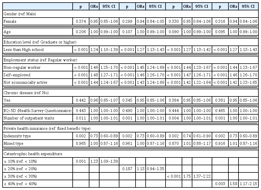 
Relationship between catastrophic health expenditures and income quintile decline.