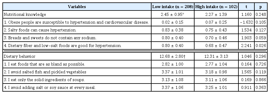 
Cardiovascular disease-related nutritional knowledge and dietary behavior, by caffeine intake level.