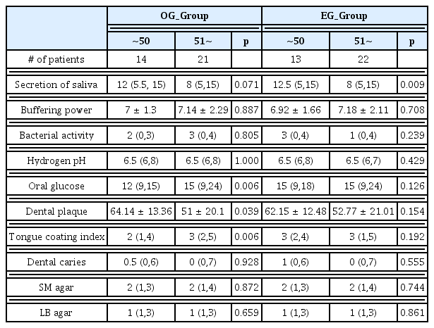 
The results of the basic statistical analysis of the OG and EG group.