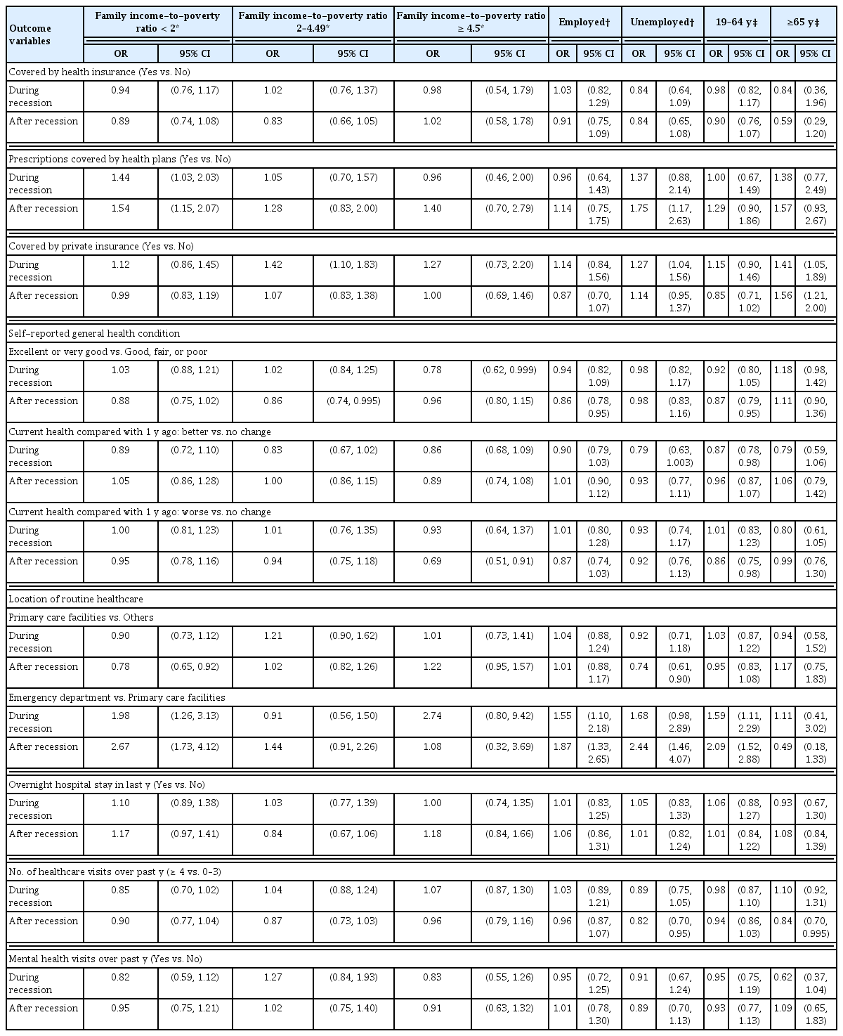 
Multivariate logistic regressions for the associations of recession periods with health insurance coverage and healthcare use by study participants without CVD (≥ 20 years), NHANES 2003–2012.