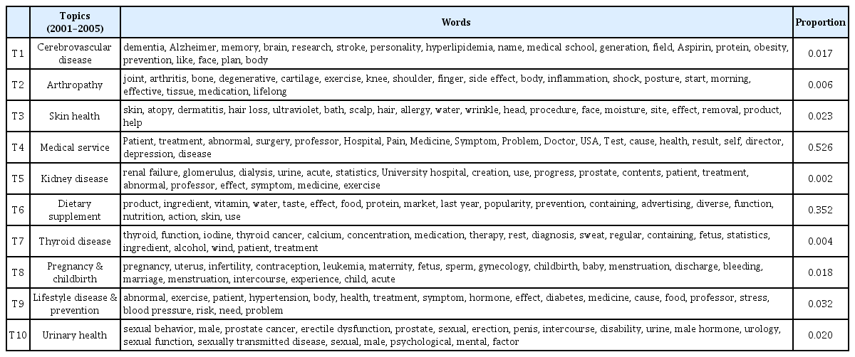 
Analysis results of topic modeling from 2001 to 2005.