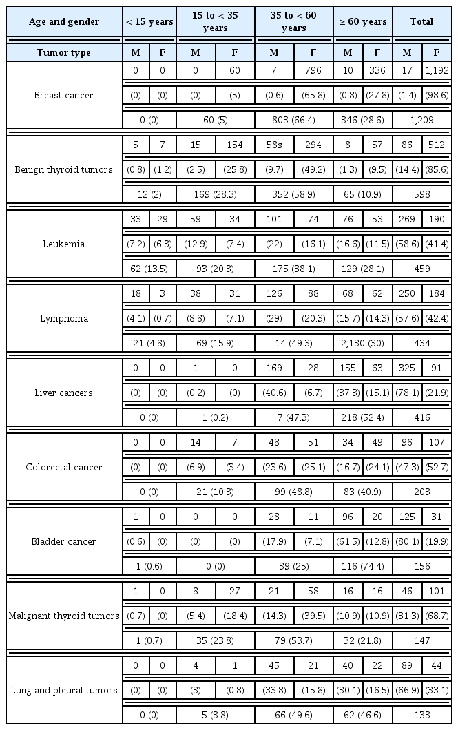 
Age and gender distribution of cases that attended OCMU during the year 2016 (by frequency and percentage), for the most common tumor types.