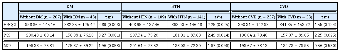
Comparison of health-related quality of life based on major comorbidities.