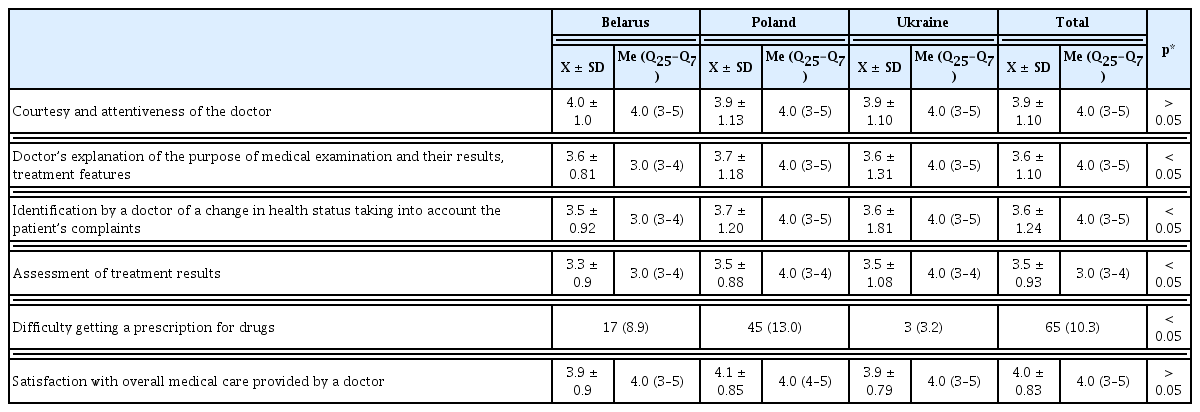 
Satisfaction with the quality of the doctor’s appointment (in points).