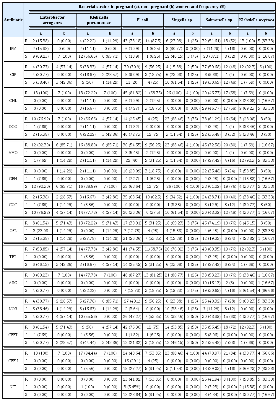
Antibiotic resistance profile of bacterial isolates from pregnant and non-pregnant women.