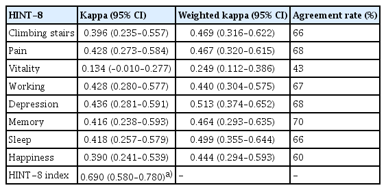 Test-retest reliability of the HINT-8