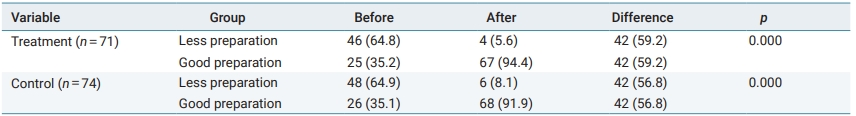 Changes in readiness variables for childbirth before and after treatment