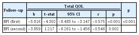 Associations between QOL and BFI score at both follow-up visits