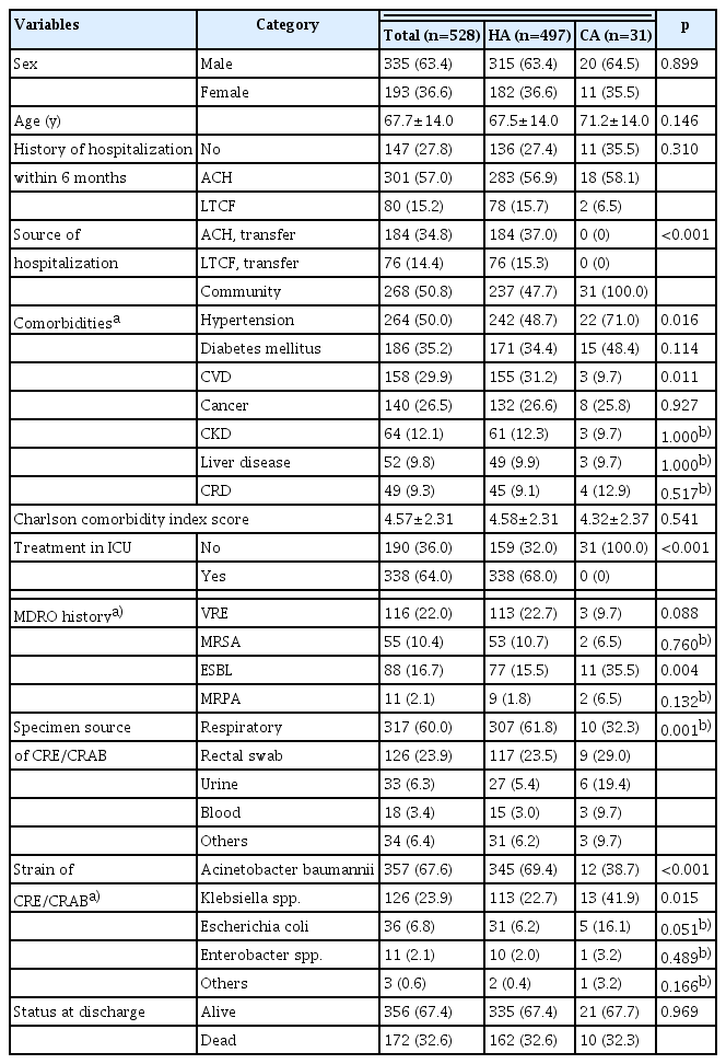 Comparison of general characteristics between patients with healthcare-acquired and community-acquired infections