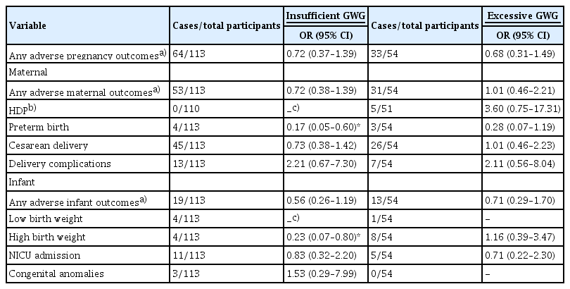 ORs (95% CIs) for adverse pregnancy outcomes according to total gestational weight gain in pregnant women with gestational diabetes mellitus