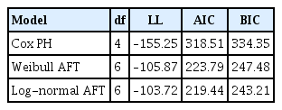 Comparison of model fit based on the AIC and BIC
