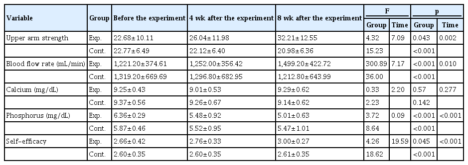 Effects of the arteriovenous fistula stenosis prevention program (n=50)