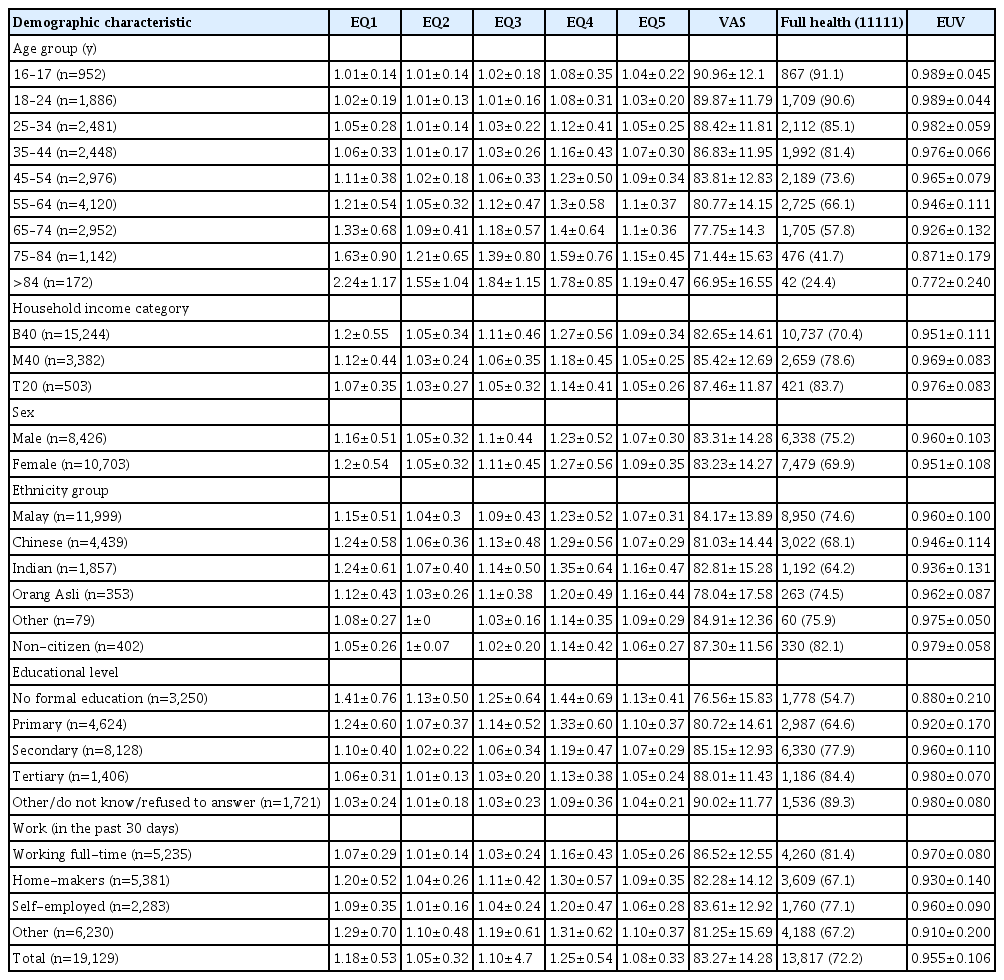 Demographic characteristics and quality of life measured with EQ-5D