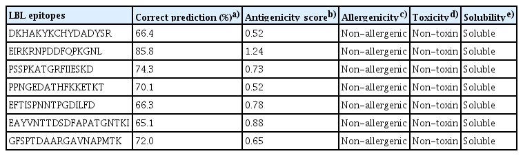 Physicochemical properties of predicted B lymphocyte epitopes