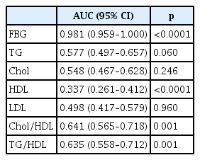 AUC of metabolic factors for predicting rheumatoid arthritis