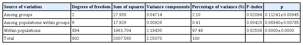 Analysis of molecular variance results for Anopheles sinensis