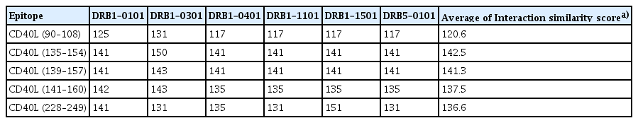 Binding affinities and interaction between selected HTL epitopes and HLA alleles