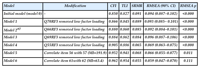 CFA model re-specification for the perceptions section