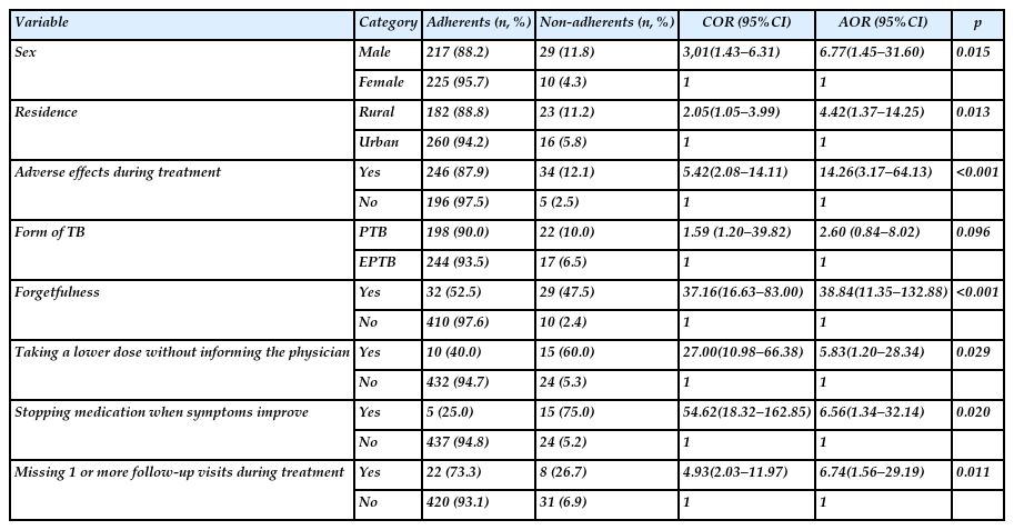 Multivariable logistic regression model to identify independent predictors of treatment non-adherence of TB patients (n=481)