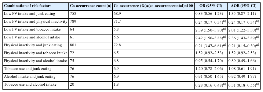 Prevalence of co-occurrence of behavioral non-communicable disease risk factors among school-going adolescents