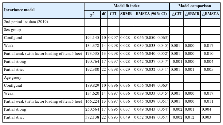 Results of measurement invariance verification for gender and age groups of EQ-5D-3L (panel 2 data)