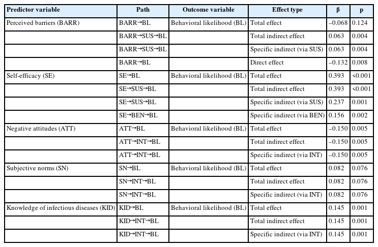 Standardized direct, total indirect, and total effects (n=470)
