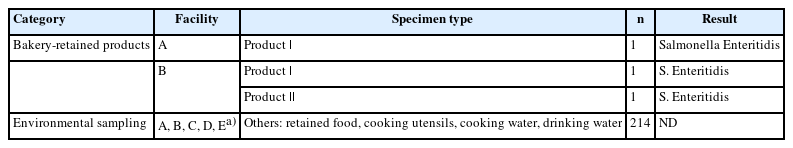 Environmental sampling results by facilities